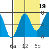 Yaquina Bay tide chart for Friday, September 19, 2025