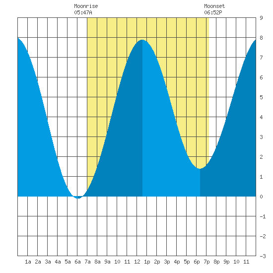 Yaquina Bay tide chart for Saturday, September 20, 2025