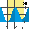 Yaquina Bay tide chart for Saturday, September 20, 2025