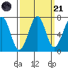 Yaquina Bay tide chart for Sunday, September 21, 2025