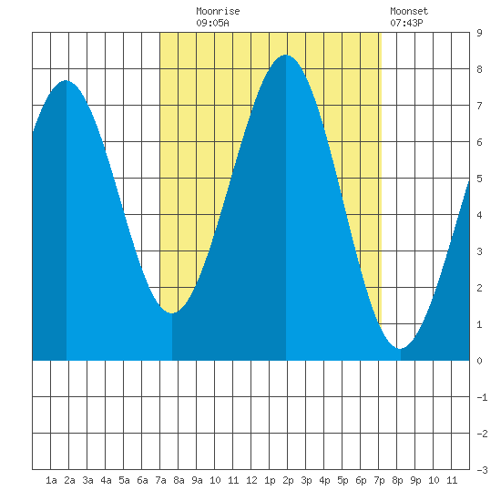 Yaquina Bay tide chart for Tuesday, September 23, 2025