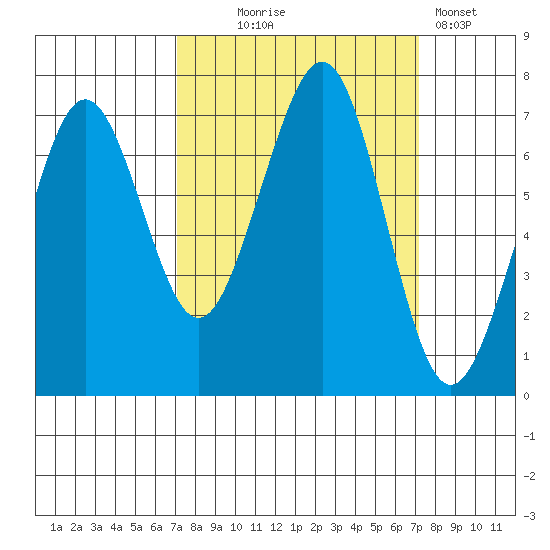 Yaquina Bay tide chart for Wednesday, September 24, 2025