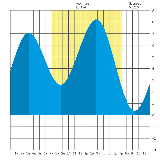 Yaquina Bay tide chart for Thursday, September 25, 2025