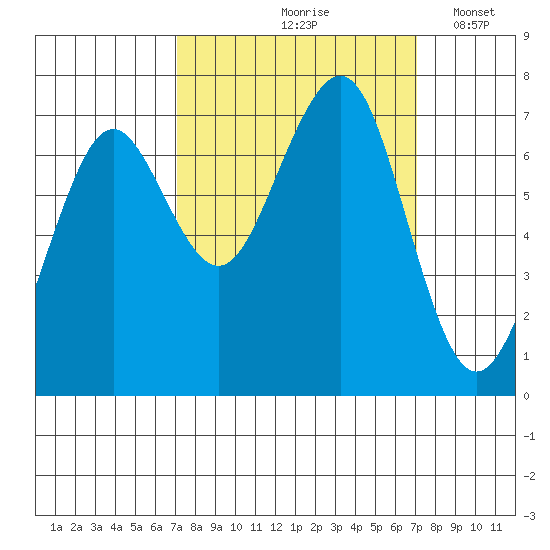 Yaquina Bay tide chart for Friday, September 26, 2025