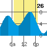 Yaquina Bay tide chart for Friday, September 26, 2025