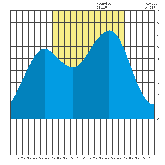 Yaquina Bay tide chart for Sunday, September 28, 2025