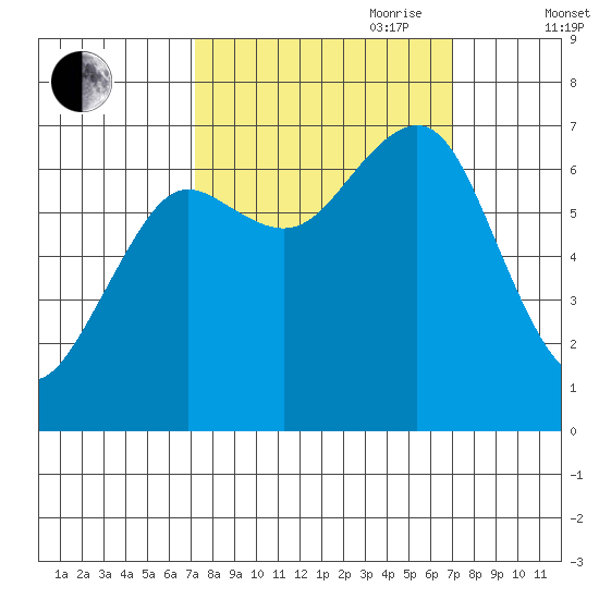 Yaquina Bay tide chart for Monday, September 29, 2025