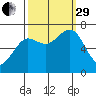 Yaquina Bay tide chart for Monday, September 29, 2025