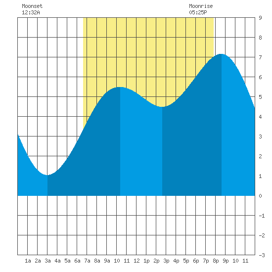 Yaquina Bay tide chart for Tuesday, September 2, 2025