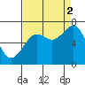 Yaquina Bay tide chart for Tuesday, September 2, 2025