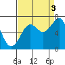 Yaquina Bay tide chart for Wednesday, September 3, 2025