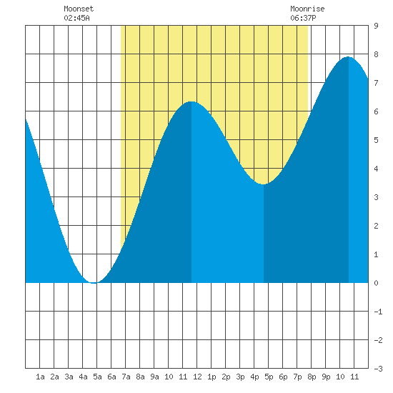 Yaquina Bay tide chart for Thursday, September 4, 2025