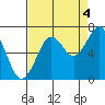 Yaquina Bay tide chart for Thursday, September 4, 2025