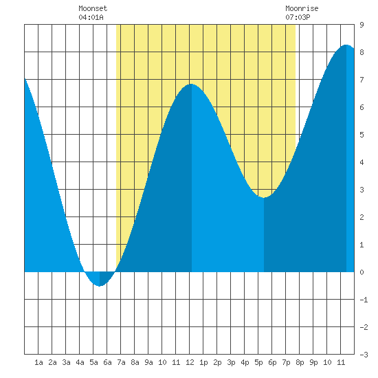 Yaquina Bay tide chart for Friday, September 5, 2025