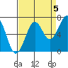 Yaquina Bay tide chart for Friday, September 5, 2025