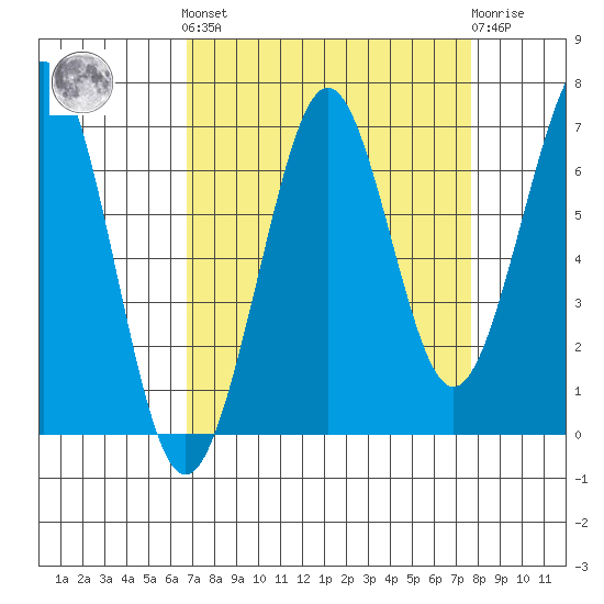 Yaquina Bay tide chart for Sunday, September 7, 2025