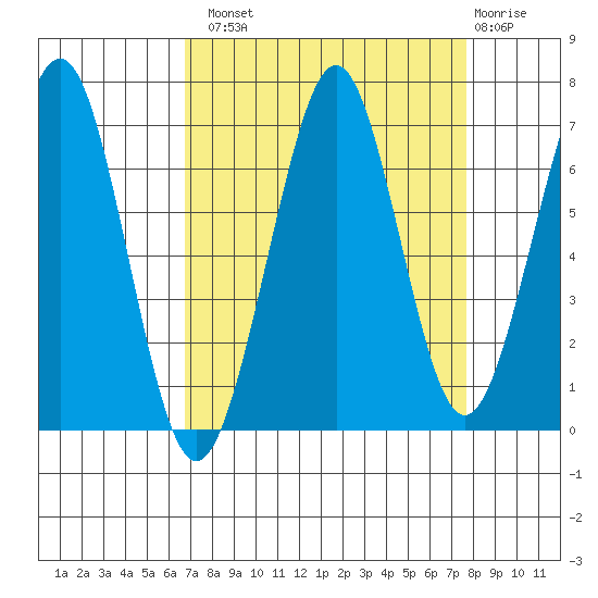 Yaquina Bay tide chart for Monday, September 8, 2025