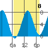 Yaquina Bay tide chart for Monday, September 8, 2025