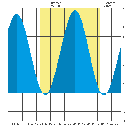 Yaquina Bay tide chart for Tuesday, September 9, 2025