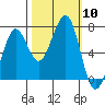 Yaquina Bay tide chart for Friday, October 10, 2025