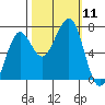 Yaquina Bay tide chart for Saturday, October 11, 2025