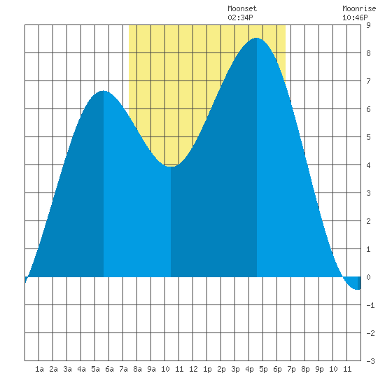 Yaquina Bay tide chart for Sunday, October 12, 2025