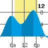 Yaquina Bay tide chart for Sunday, October 12, 2025