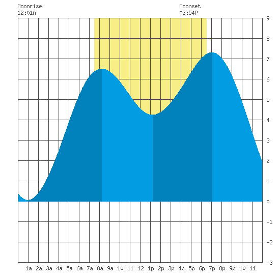 Yaquina Bay tide chart for Tuesday, October 14, 2025