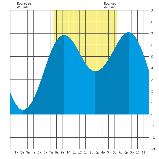 Yaquina Bay tide chart for Wednesday, October 15, 2025