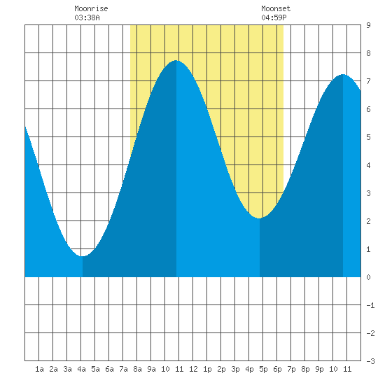 Yaquina Bay tide chart for Friday, October 17, 2025