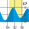 Yaquina Bay tide chart for Friday, October 17, 2025