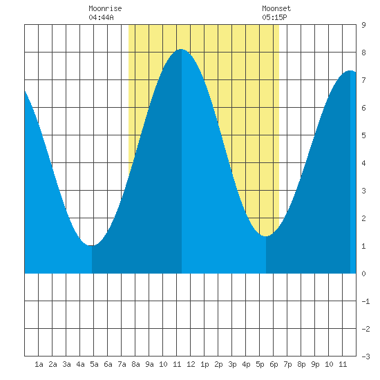 Yaquina Bay tide chart for Saturday, October 18, 2025