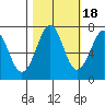 Yaquina Bay tide chart for Saturday, October 18, 2025