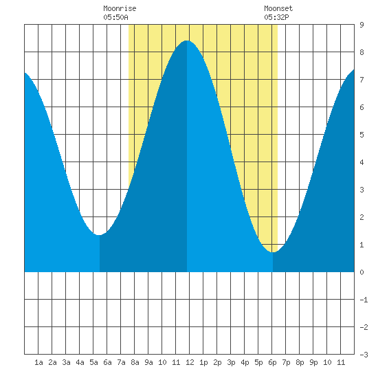 Yaquina Bay tide chart for Sunday, October 19, 2025