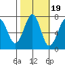Yaquina Bay tide chart for Sunday, October 19, 2025