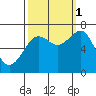 Yaquina Bay tide chart for Wednesday, October 1, 2025