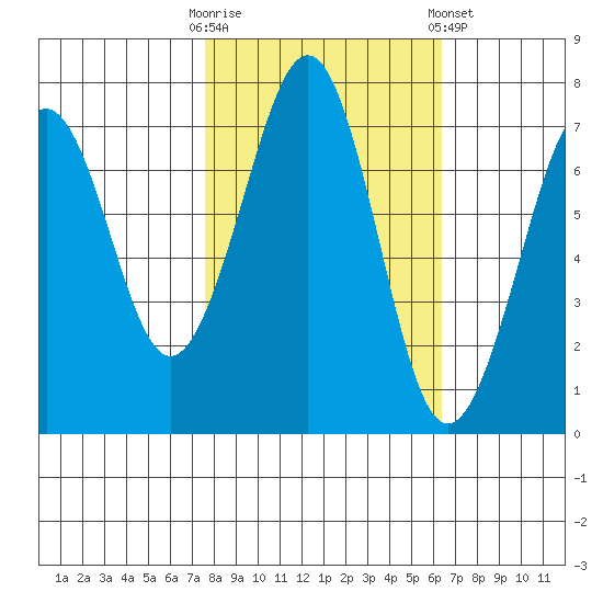 Yaquina Bay tide chart for Monday, October 20, 2025