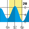 Yaquina Bay tide chart for Monday, October 20, 2025