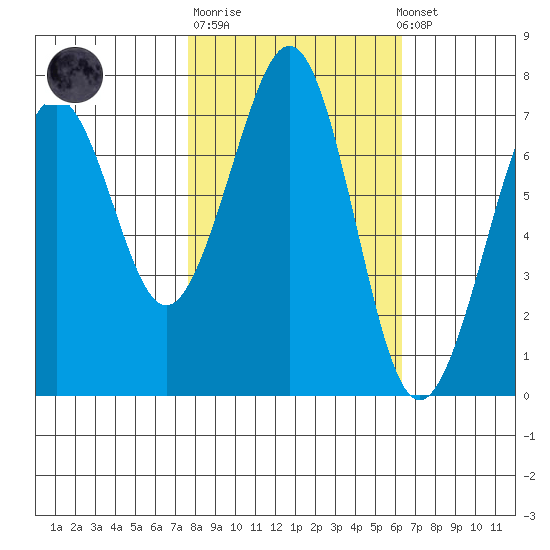 Yaquina Bay tide chart for Tuesday, October 21, 2025