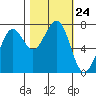 Yaquina Bay tide chart for Friday, October 24, 2025