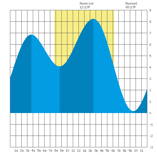 Yaquina Bay tide chart for Saturday, October 25, 2025