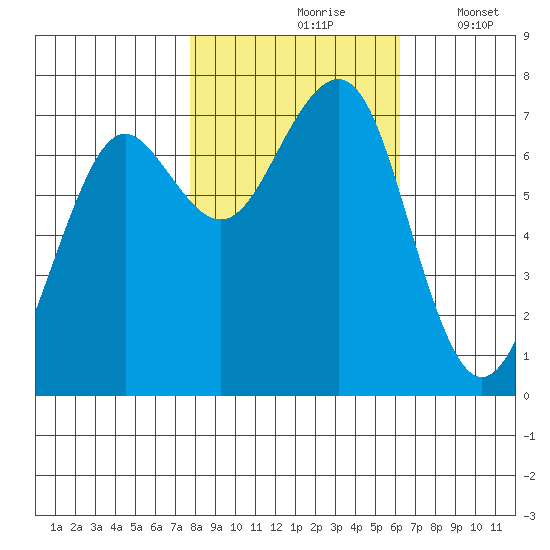 Yaquina Bay tide chart for Sunday, October 26, 2025