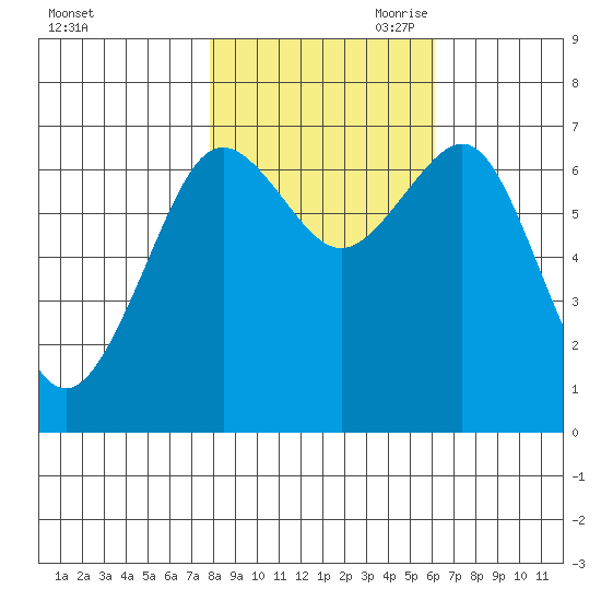 Yaquina Bay tide chart for Thursday, October 30, 2025
