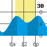 Yaquina Bay tide chart for Thursday, October 30, 2025