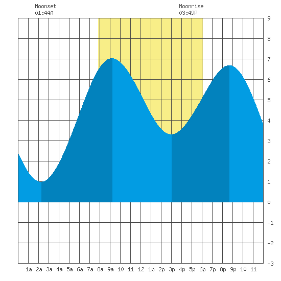 Yaquina Bay tide chart for Friday, October 31, 2025