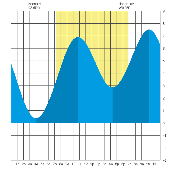 Yaquina Bay tide chart for Friday, October 3, 2025