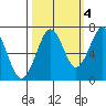 Yaquina Bay tide chart for Saturday, October 4, 2025