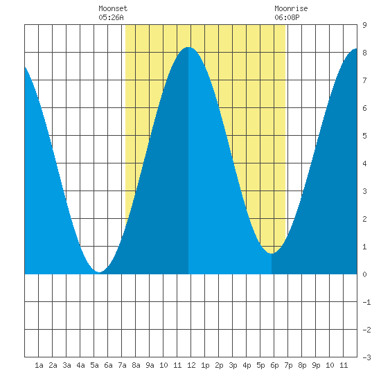 Yaquina Bay tide chart for Sunday, October 5, 2025