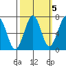 Yaquina Bay tide chart for Sunday, October 5, 2025