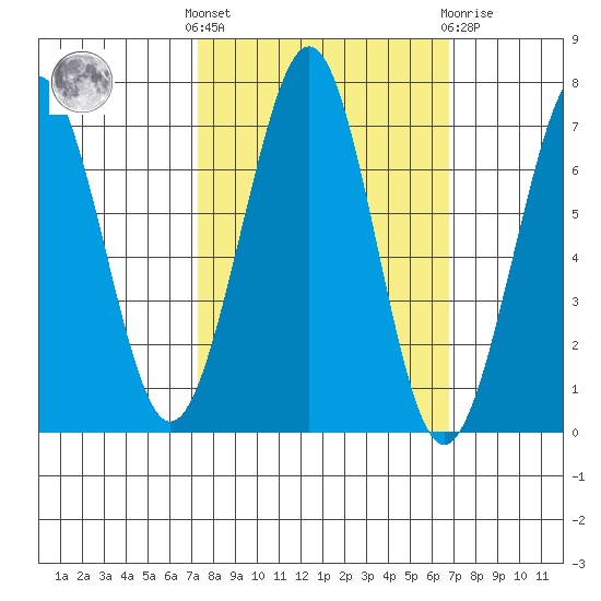 Yaquina Bay tide chart for Monday, October 6, 2025